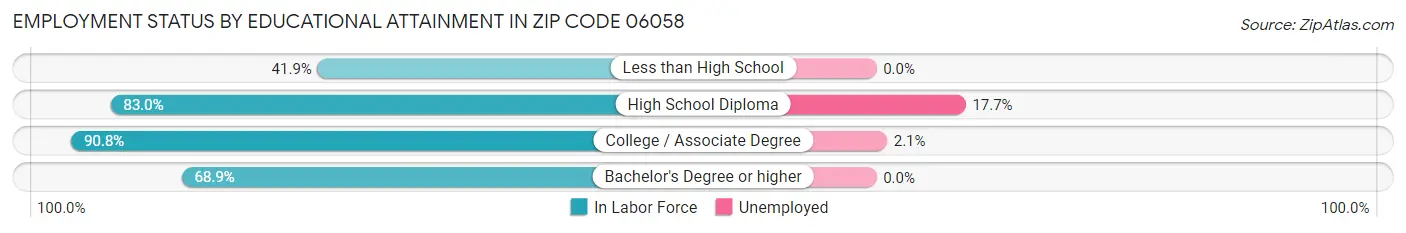 Employment Status by Educational Attainment in Zip Code 06058