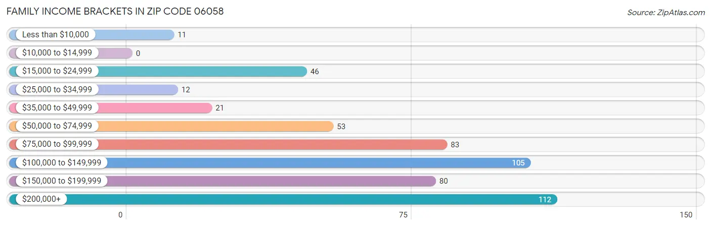 Family Income Brackets in Zip Code 06058