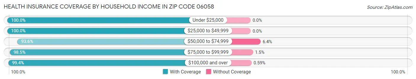 Health Insurance Coverage by Household Income in Zip Code 06058