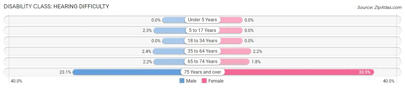 Disability in Zip Code 06058: <span>Hearing Difficulty</span>