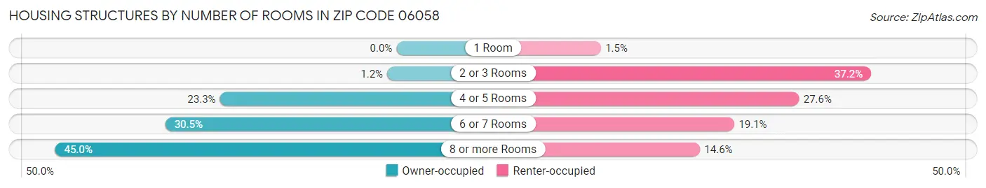 Housing Structures by Number of Rooms in Zip Code 06058