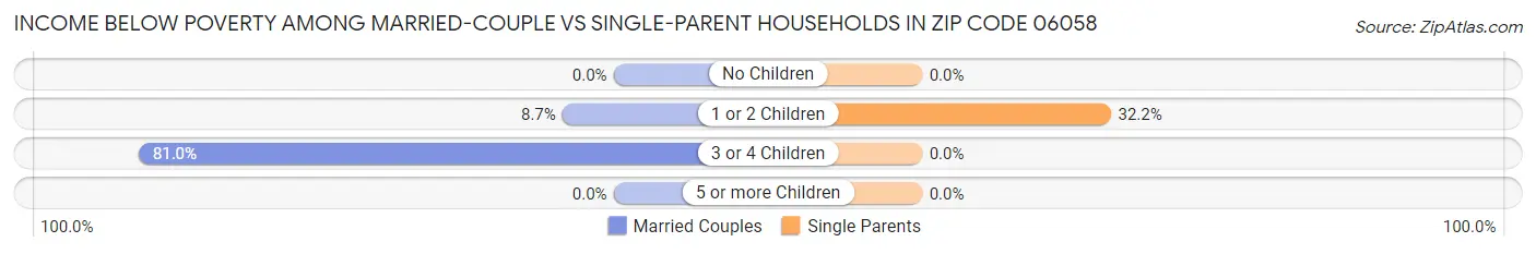 Income Below Poverty Among Married-Couple vs Single-Parent Households in Zip Code 06058