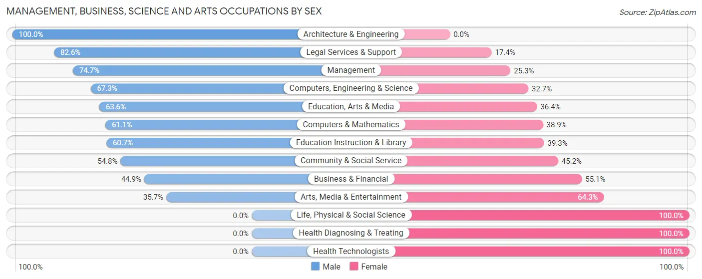 Management, Business, Science and Arts Occupations by Sex in Zip Code 06058