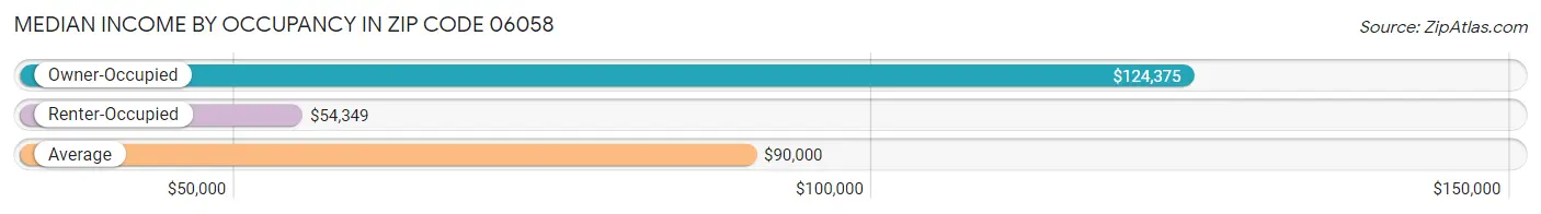 Median Income by Occupancy in Zip Code 06058