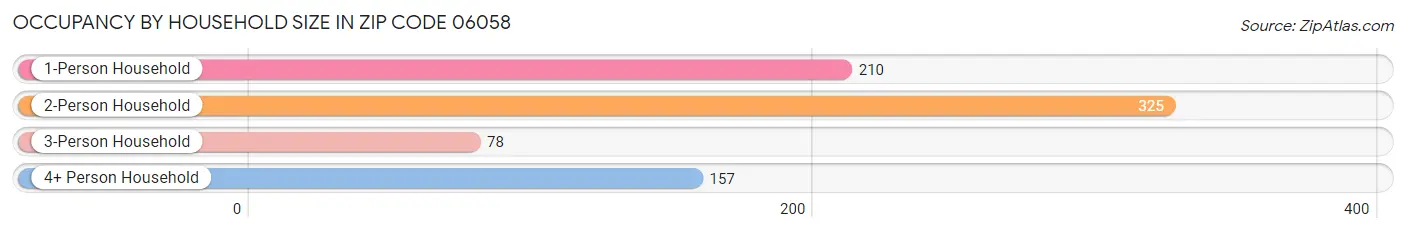 Occupancy by Household Size in Zip Code 06058