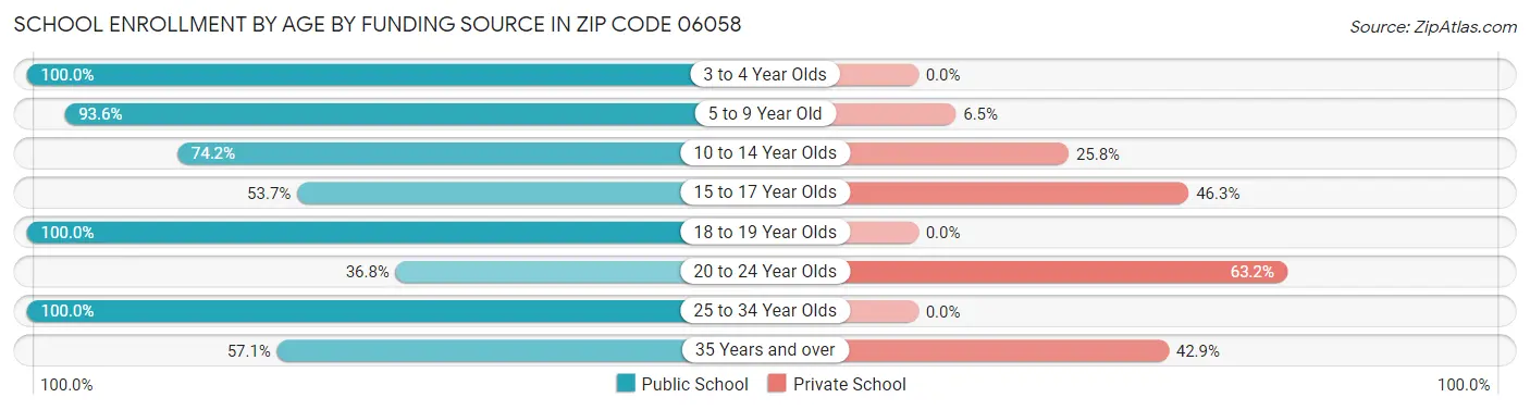 School Enrollment by Age by Funding Source in Zip Code 06058