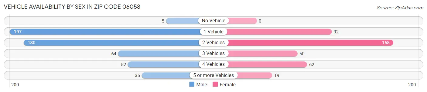 Vehicle Availability by Sex in Zip Code 06058