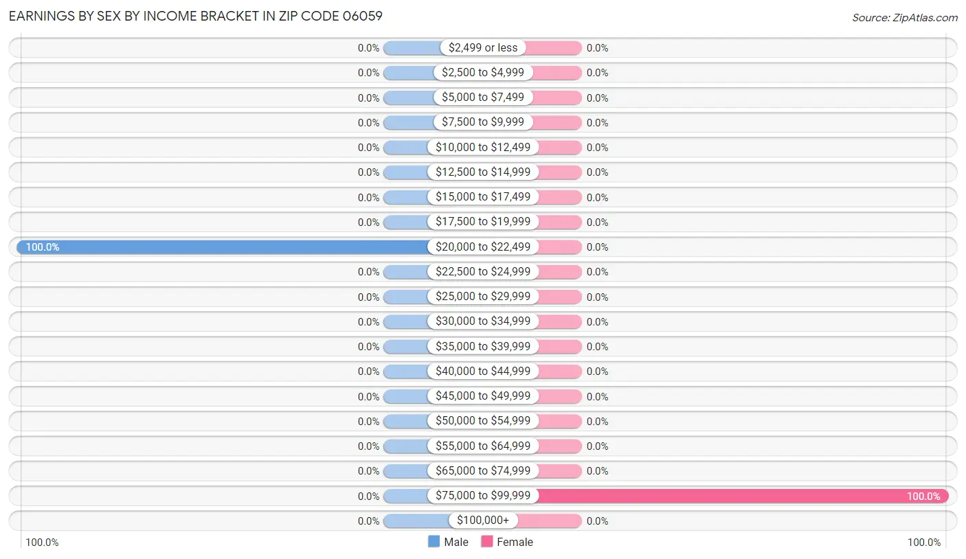 Earnings by Sex by Income Bracket in Zip Code 06059