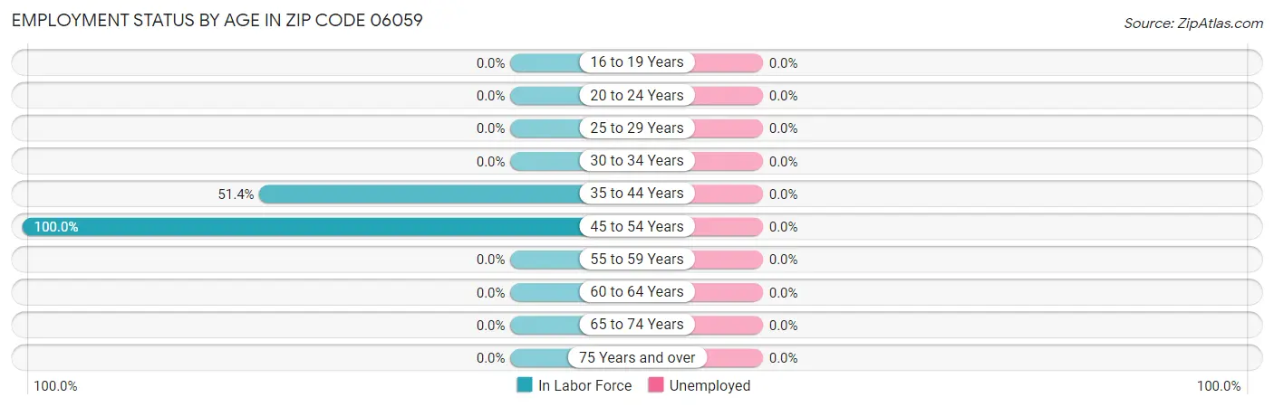 Employment Status by Age in Zip Code 06059