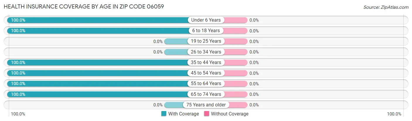 Health Insurance Coverage by Age in Zip Code 06059