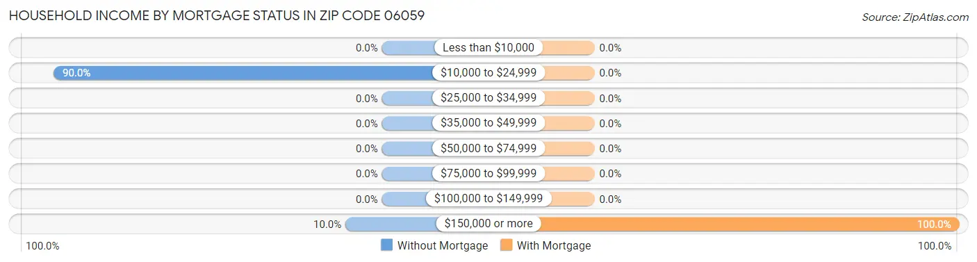 Household Income by Mortgage Status in Zip Code 06059