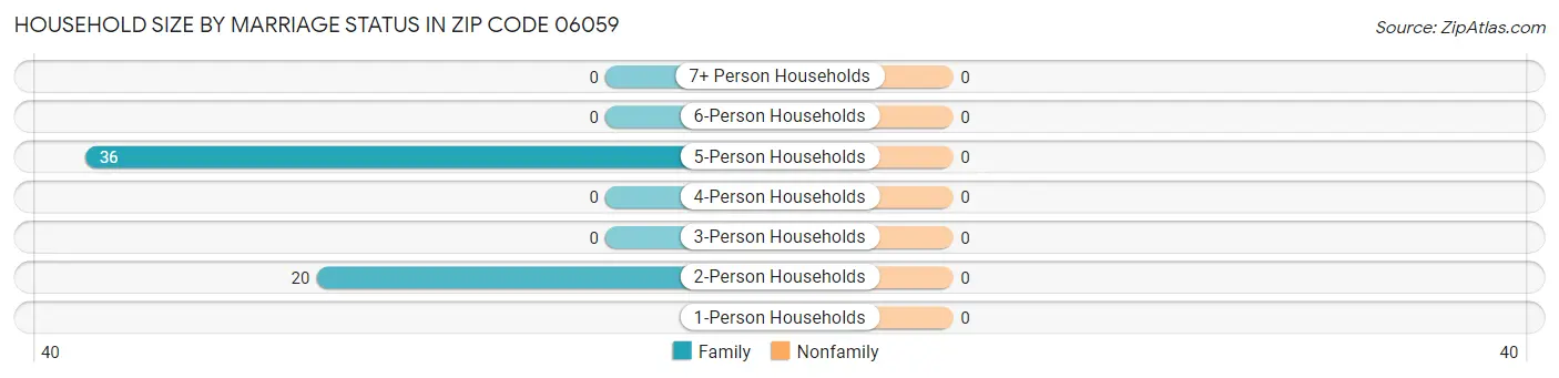 Household Size by Marriage Status in Zip Code 06059