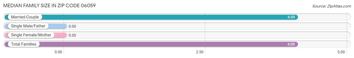 Median Family Size in Zip Code 06059