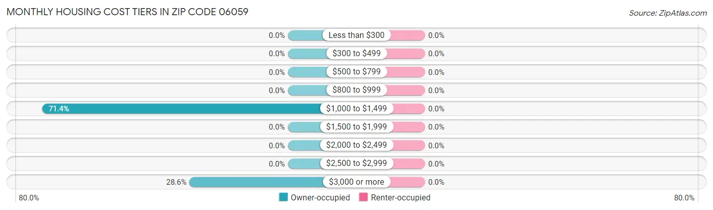 Monthly Housing Cost Tiers in Zip Code 06059