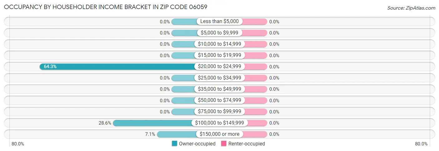 Occupancy by Householder Income Bracket in Zip Code 06059