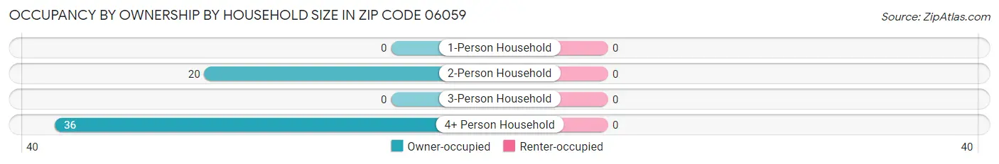 Occupancy by Ownership by Household Size in Zip Code 06059