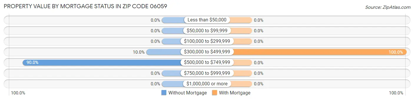 Property Value by Mortgage Status in Zip Code 06059