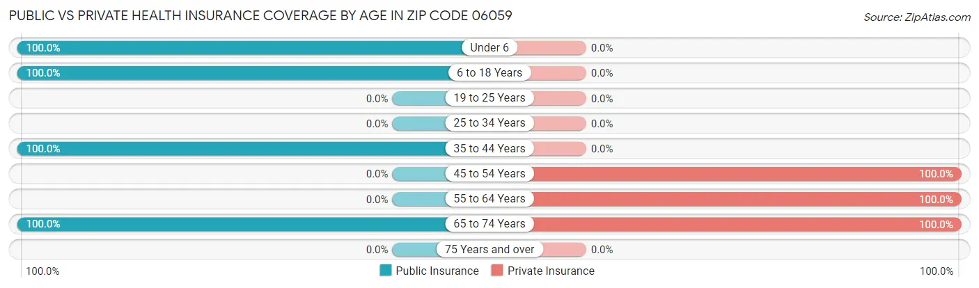 Public vs Private Health Insurance Coverage by Age in Zip Code 06059