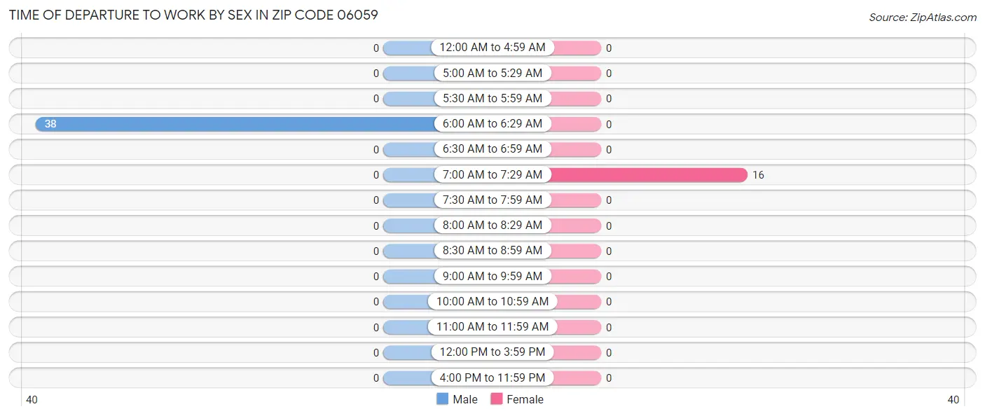 Time of Departure to Work by Sex in Zip Code 06059