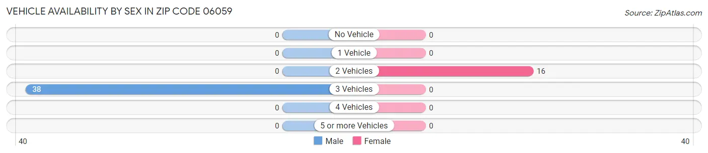 Vehicle Availability by Sex in Zip Code 06059