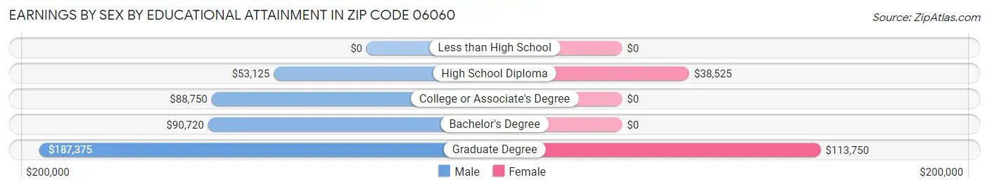 Earnings by Sex by Educational Attainment in Zip Code 06060
