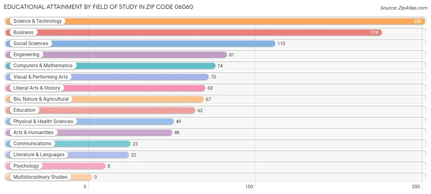 Educational Attainment by Field of Study in Zip Code 06060