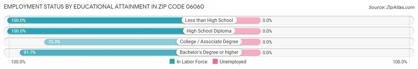 Employment Status by Educational Attainment in Zip Code 06060