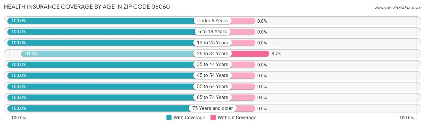 Health Insurance Coverage by Age in Zip Code 06060