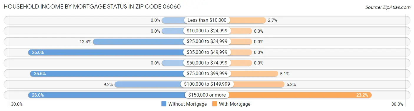 Household Income by Mortgage Status in Zip Code 06060