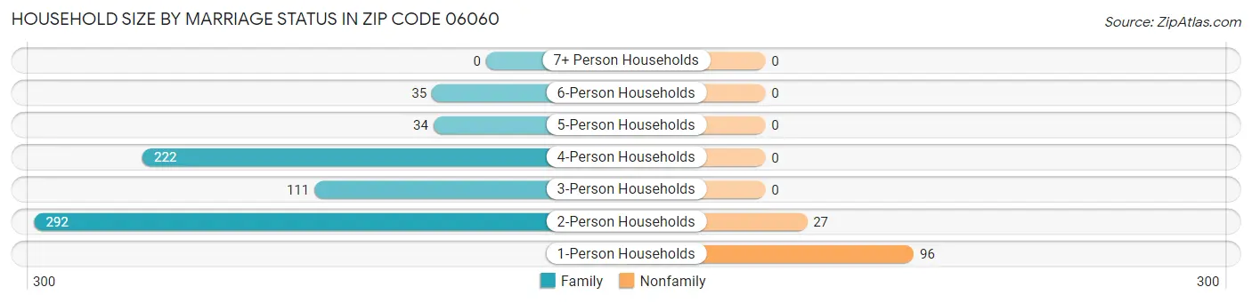 Household Size by Marriage Status in Zip Code 06060