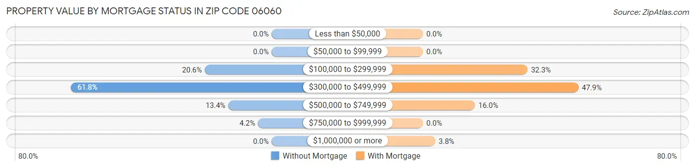 Property Value by Mortgage Status in Zip Code 06060