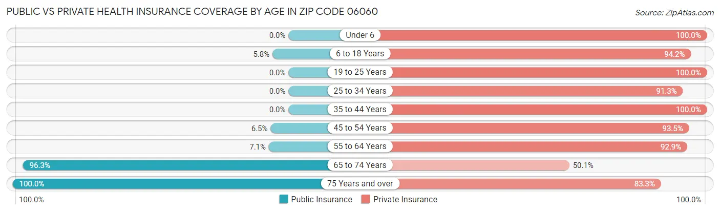 Public vs Private Health Insurance Coverage by Age in Zip Code 06060