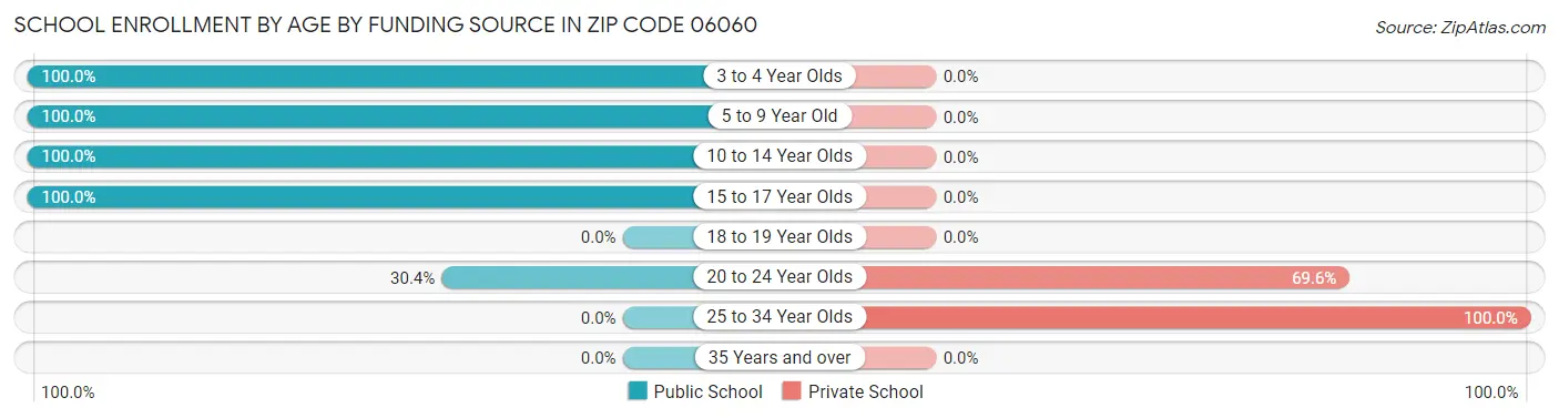 School Enrollment by Age by Funding Source in Zip Code 06060