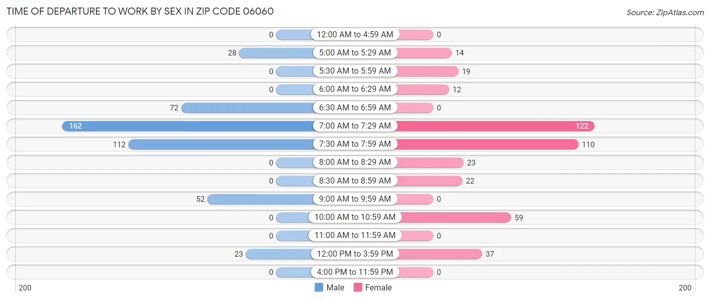 Time of Departure to Work by Sex in Zip Code 06060