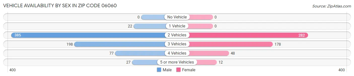 Vehicle Availability by Sex in Zip Code 06060