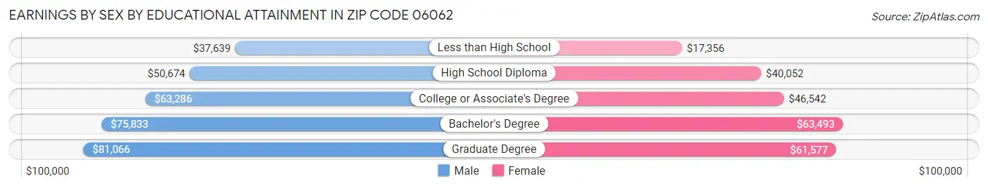 Earnings by Sex by Educational Attainment in Zip Code 06062