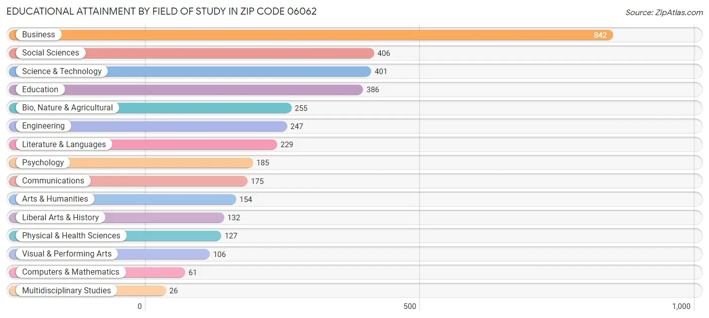 Educational Attainment by Field of Study in Zip Code 06062