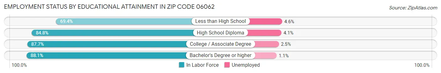 Employment Status by Educational Attainment in Zip Code 06062
