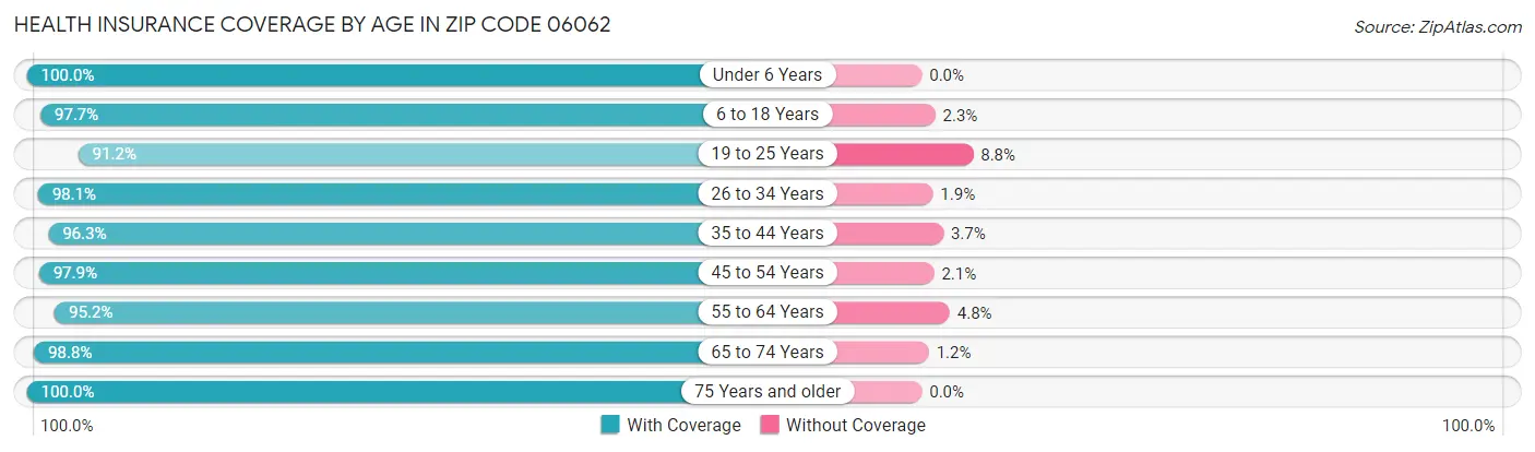 Health Insurance Coverage by Age in Zip Code 06062