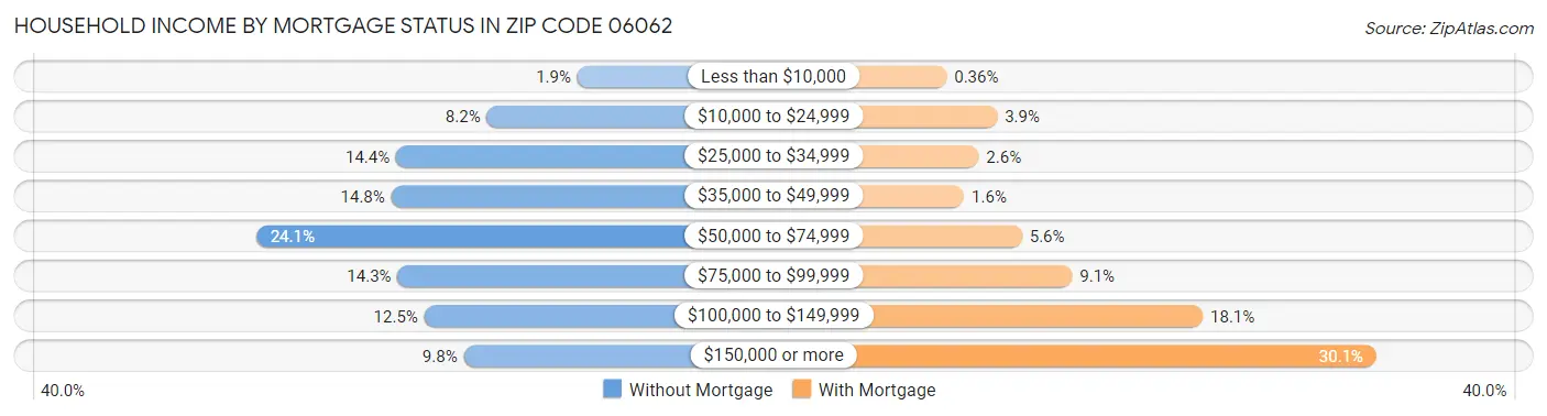 Household Income by Mortgage Status in Zip Code 06062