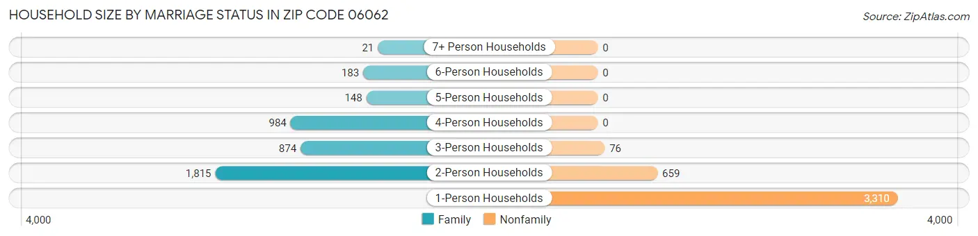 Household Size by Marriage Status in Zip Code 06062