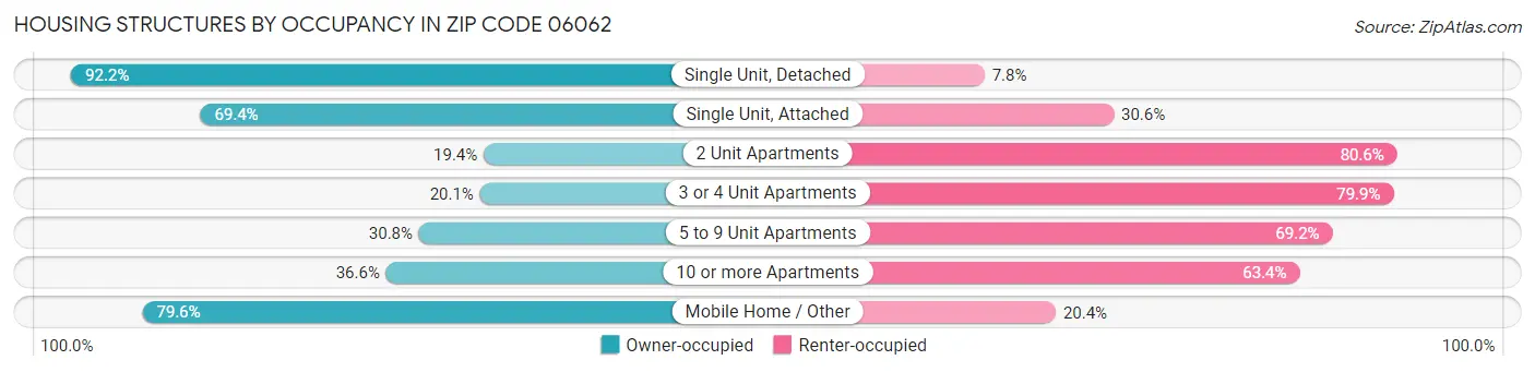Housing Structures by Occupancy in Zip Code 06062