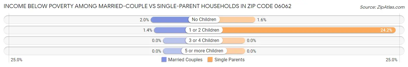 Income Below Poverty Among Married-Couple vs Single-Parent Households in Zip Code 06062