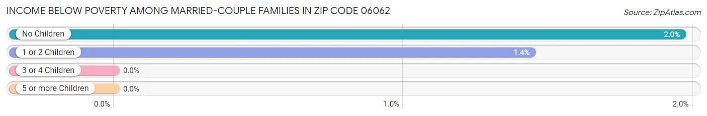 Income Below Poverty Among Married-Couple Families in Zip Code 06062