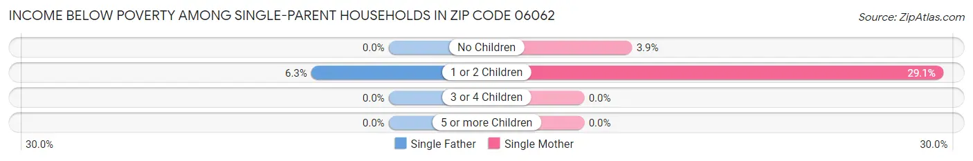 Income Below Poverty Among Single-Parent Households in Zip Code 06062