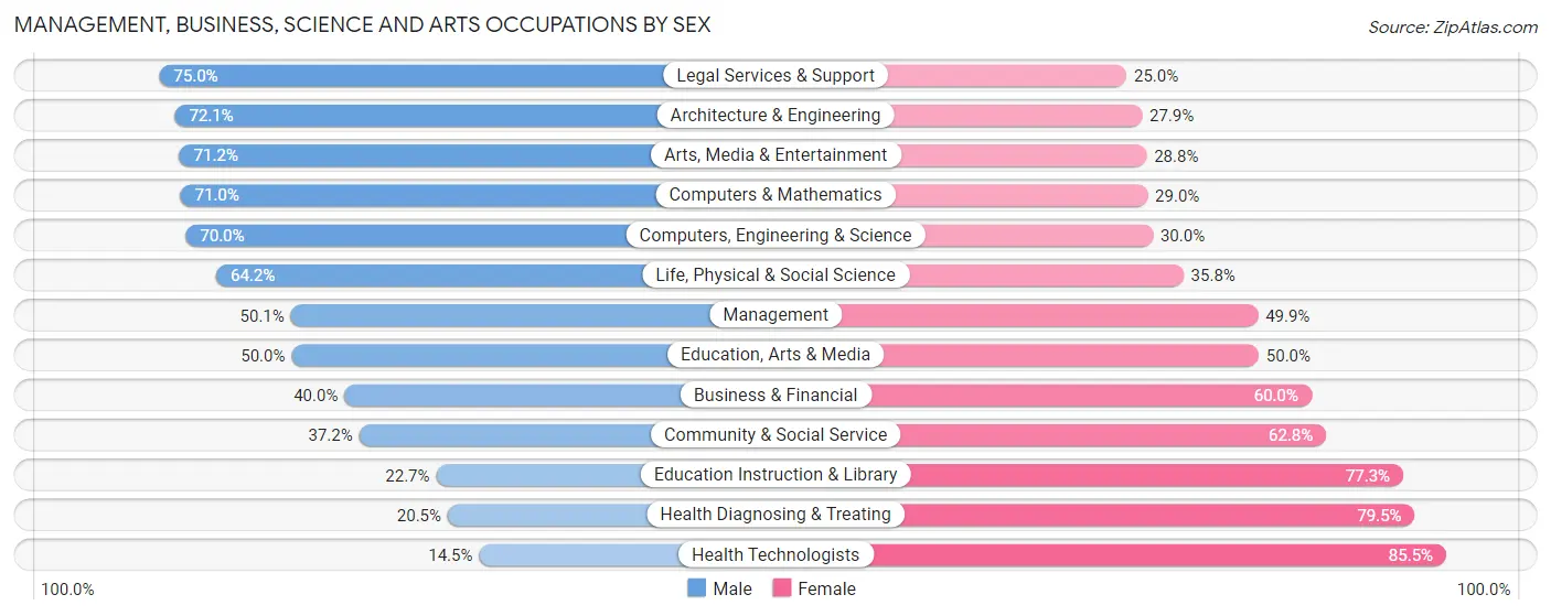Management, Business, Science and Arts Occupations by Sex in Zip Code 06062