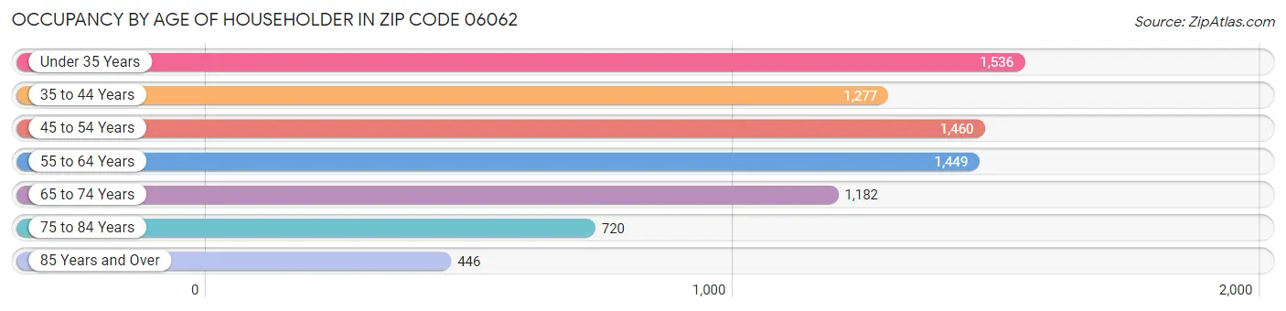 Occupancy by Age of Householder in Zip Code 06062