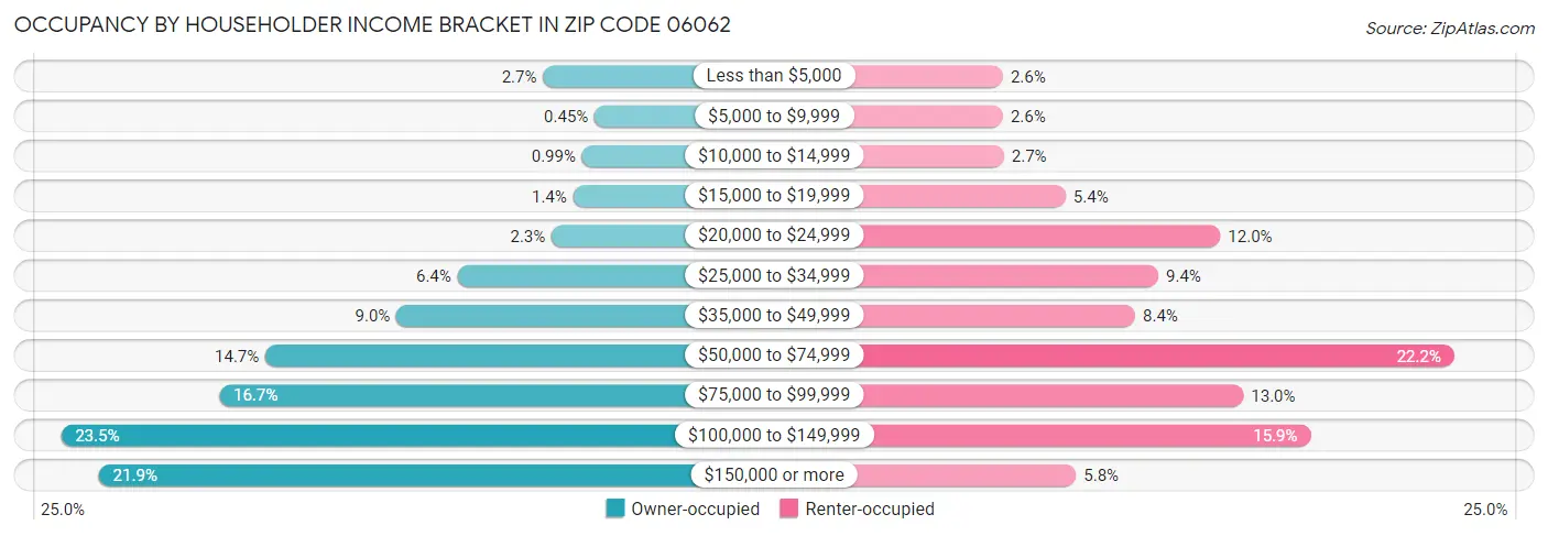 Occupancy by Householder Income Bracket in Zip Code 06062