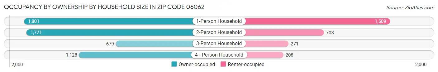 Occupancy by Ownership by Household Size in Zip Code 06062