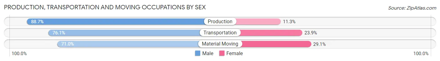 Production, Transportation and Moving Occupations by Sex in Zip Code 06062